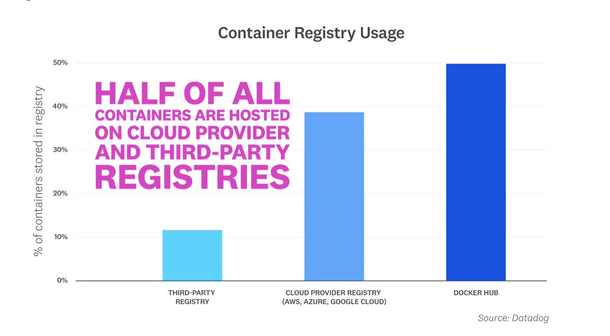 And finally the container registry data. The growth of cloud provided registries makes sense. And it is only going to continue growing. It will be interesting to see if the  @Docker rate limits have an impact longer term here. /cc  @datadoghq  #KubeCon /11