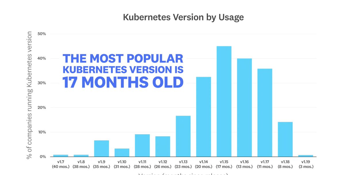 It is notable how much  @kubernetesio is growing up - as in people are running lots of versions a year or more old. Classic sustaining problem and why people pay vendors for LTS.  #KubeCon /10* read the  @datadoghq notes on the percentages
