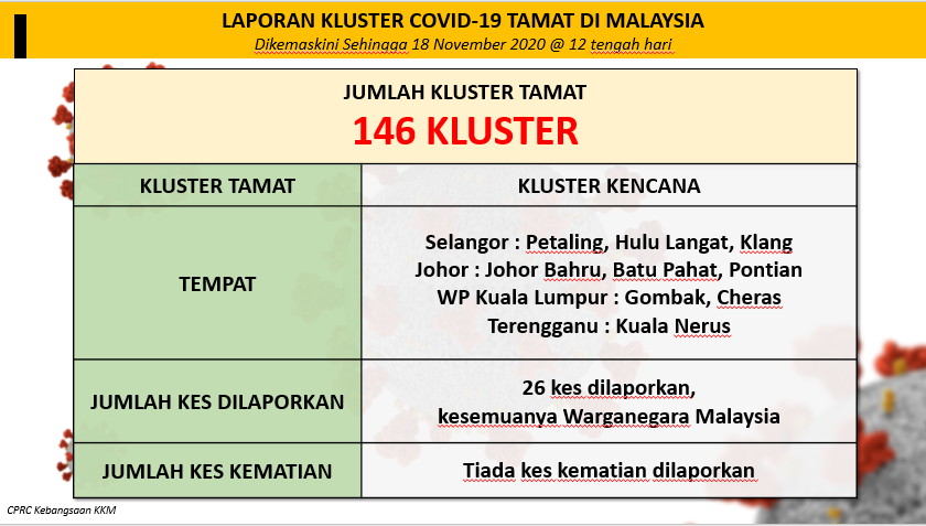 KKMPutrajaya's tweet photo. 3 kluster ditamatkan hari ini:

-Kencana 
-Bah Sintok
-Seri Anggerik 

Jumlah kluster ditamatkan adalah 148. https://t.co/yOvbWvCnTh