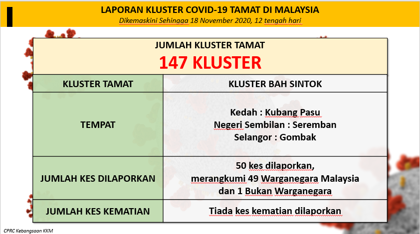 KKMPutrajaya's tweet photo. 3 kluster ditamatkan hari ini:

-Kencana 
-Bah Sintok
-Seri Anggerik 

Jumlah kluster ditamatkan adalah 148. https://t.co/yOvbWvCnTh