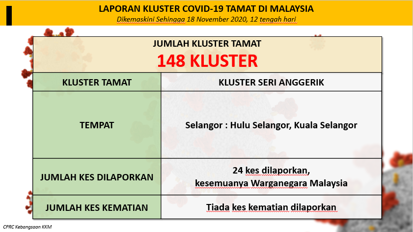 KKMPutrajaya's tweet photo. 3 kluster ditamatkan hari ini:

-Kencana 
-Bah Sintok
-Seri Anggerik 

Jumlah kluster ditamatkan adalah 148. https://t.co/yOvbWvCnTh