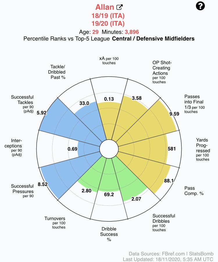 Another option is having Godfrey moved to his original position of DM and take advantage of his physicality and ability on the ball and move Allan to LCM where he played a lot of the time at Napoli which is what brought him a lot of the attention and praise he got.