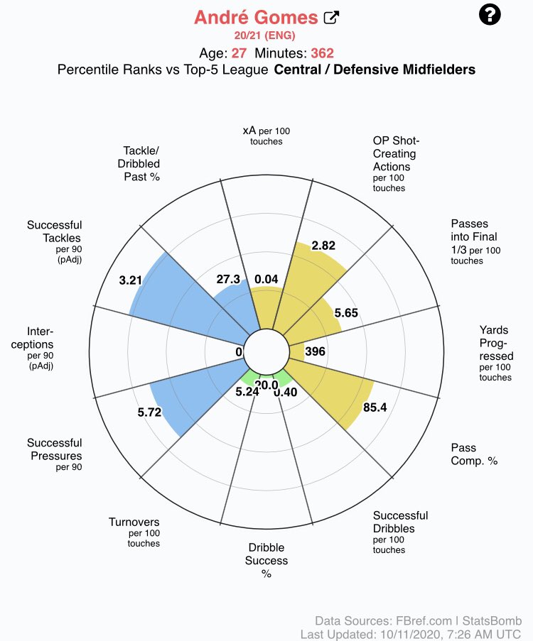 Gomes as the natural CM should be able to cover Dignes vacated space easier but a combination of a lack of mobility and what appears to be naivety in the tackle giving away needless fouls, makes it so this isn’t the case. He’s also to safe in possession to have impact on games.