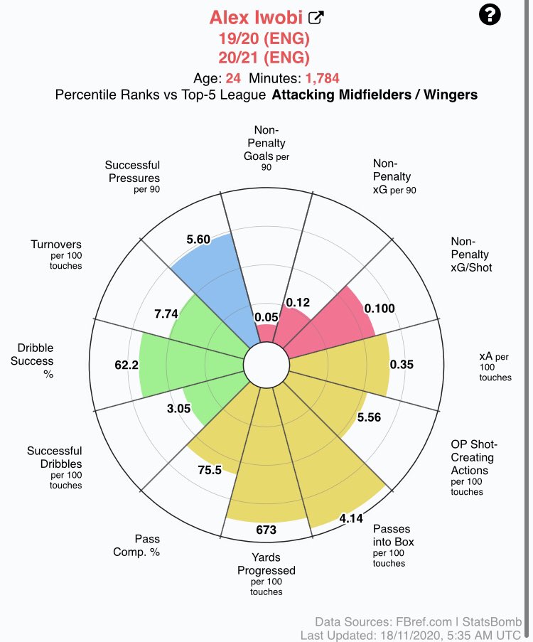There could be a couple of short term solutions on the table for Ancelotti until we get to the January market. One of them being giving Alex Iwobi a run of games in this position. Iwobi has started well to the season and is a more penetrative passer than both Gomes and Gylfi...