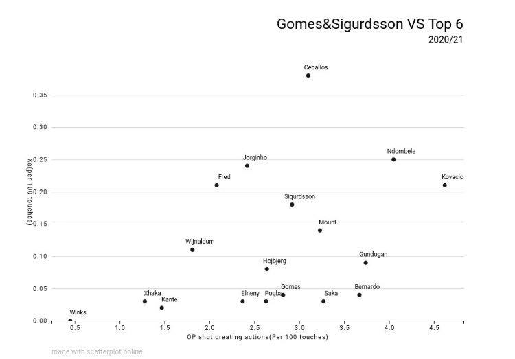 I made two graphs comparing Gomes and Sigurdsson to “top 6” midfielders who have made at least two starts on the left of midfield. They show up average on the defensive graph(slightly skewed because pressures varies due to tactics) and offensively Andre Gomes is awful.