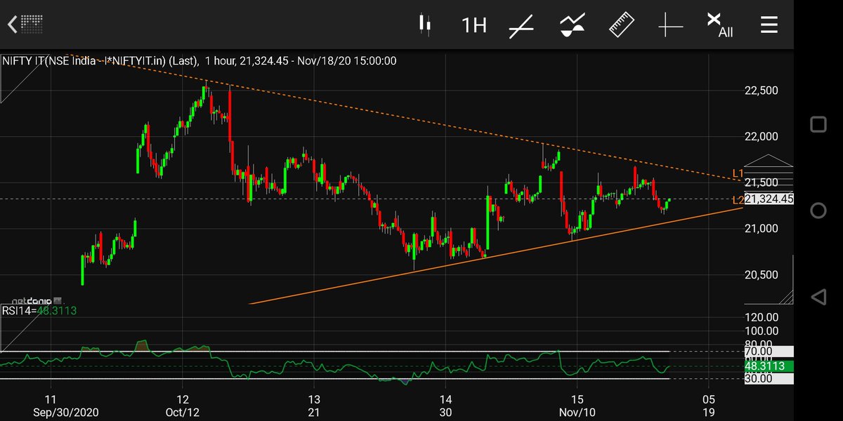 Here's the IT Index.. Nice looking symmetrical triangle jus waiting to breakout