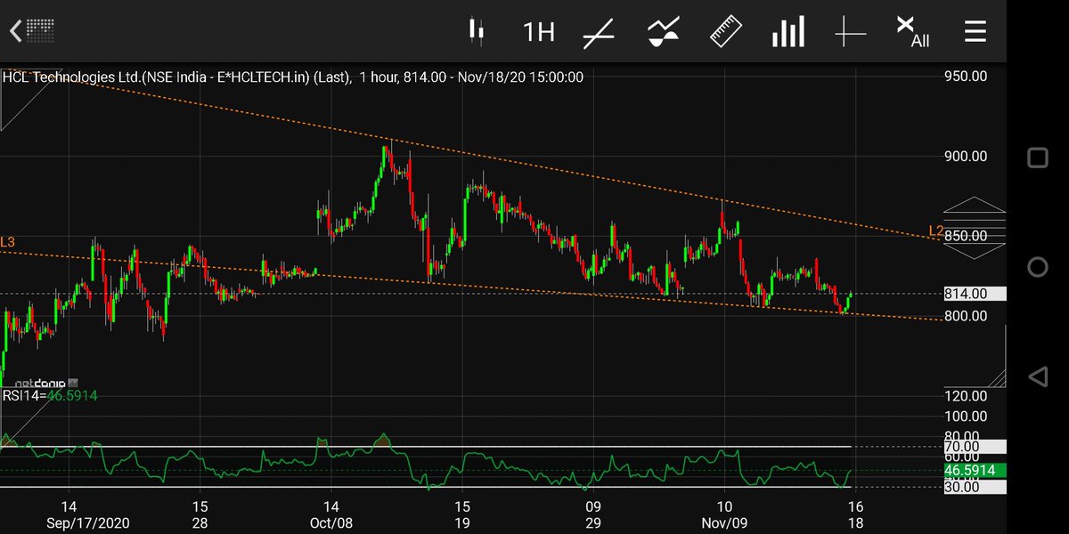 Here's HCL Tech with a perfect little falling wedge on the hourlyIt retested the lower TL again today and formed a nice morning star reversal right at supportDisclaimer : Long via call options