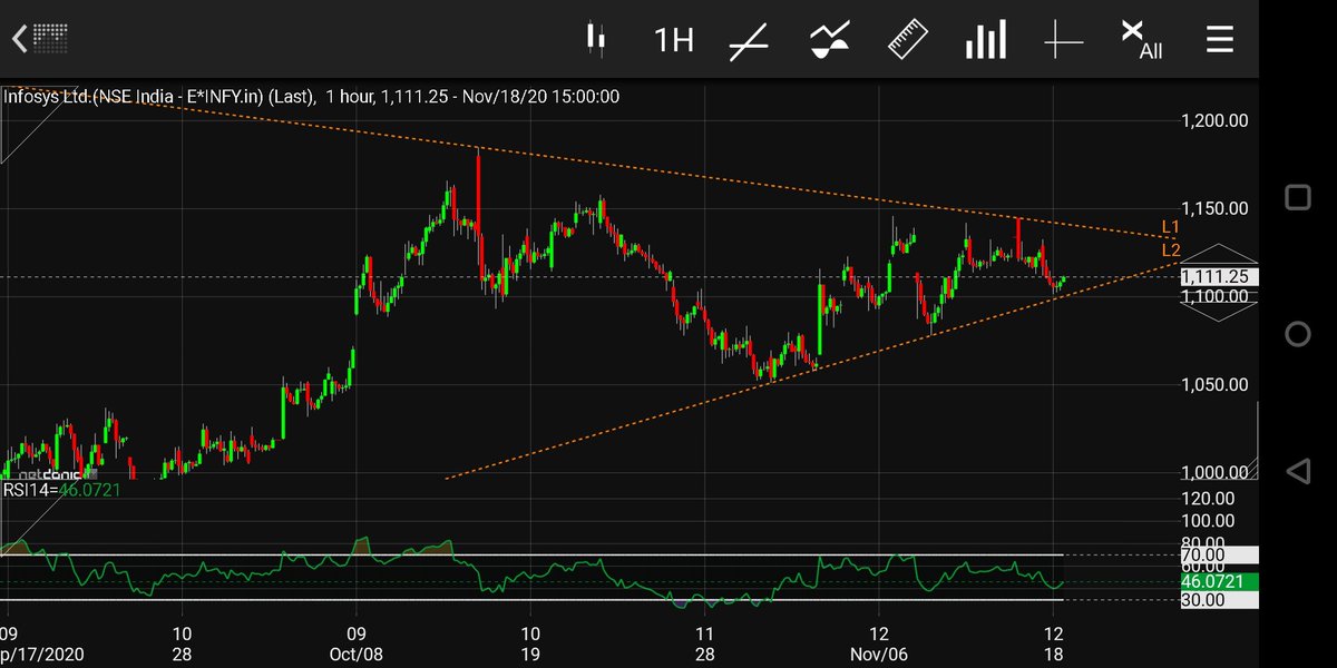 Infosys looking pretty good as well.. Again a nice looking symmetrical triangle on the hourly