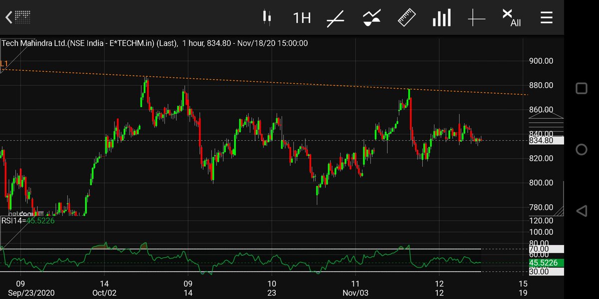 And Tech Mahindra with what looks like a nice Cup & Handle in thr making