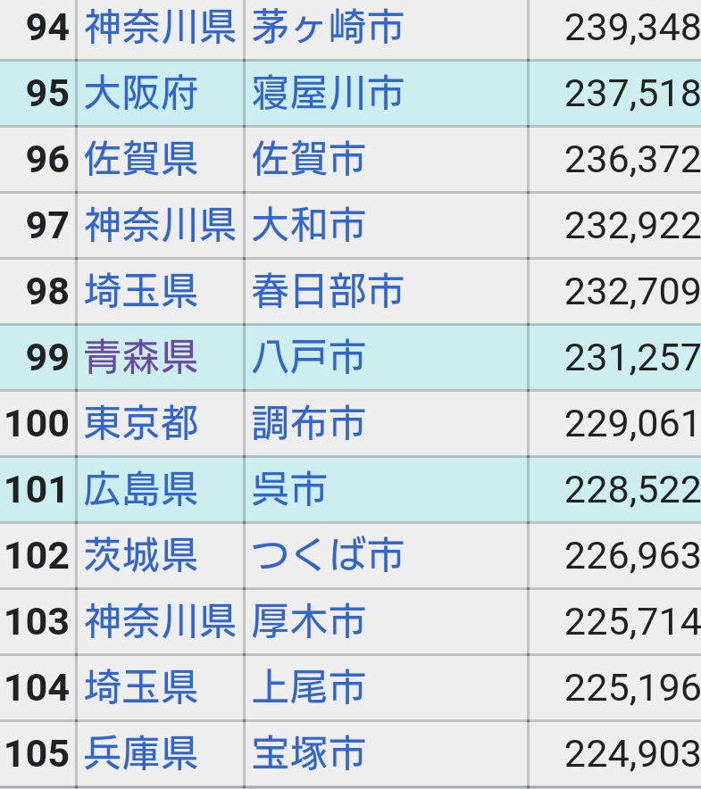 マサ 何気なく調べたら全国で市の数は792あって人口の多い順だと八戸市は99位なんだと だからどうしたって話なんだが意外に都市なんだよな なので鳥貴族とかサイゼリアとか松屋とかロッテリアとか フレッシュネスバーガーとか大阪王将とかココスとか中本