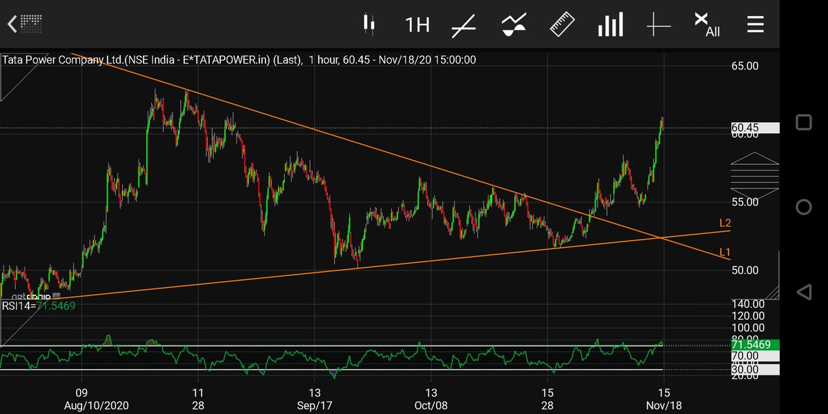 There were some really good setups this month on the hourly charts which gave big moves via options (between 200- 1000%) like: #TataMotors #TataPower #DLFto name a few
