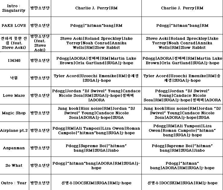 The Last Time Namjoon Fully Participated In Bts S Album Music Production Love Yourself Tear Is One Of If Not The Best Bts S Album To Date And Now It Happens The Last Time Namjoon Fully Participated In Bts S Album Music Production Love Yourself Tear Is One Of If Not The Best Bts S Album To Date And Now It Happens