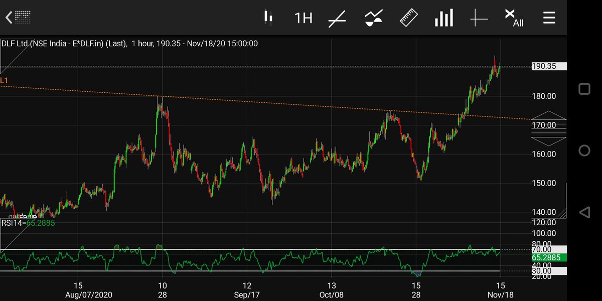 There were some really good setups this month on the hourly charts which gave big moves via options (between 200- 1000%) like: #TataMotors #TataPower #DLFto name a few