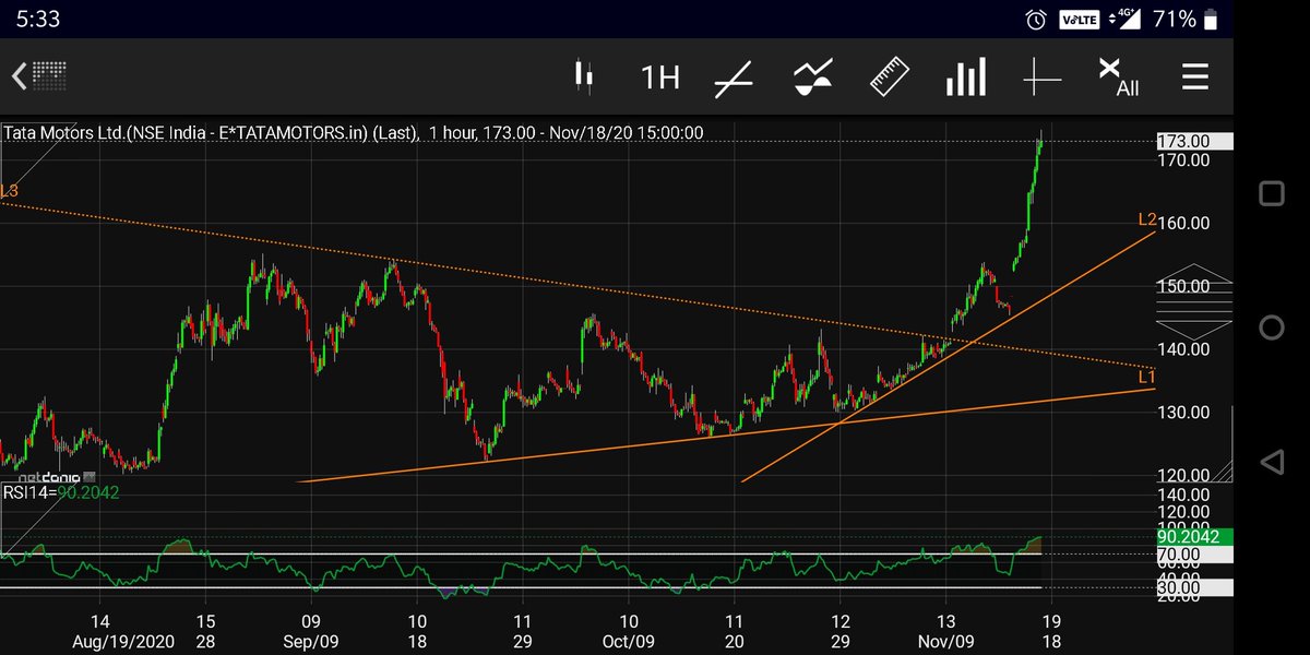 There were some really good setups this month on the hourly charts which gave big moves via options (between 200- 1000%) like: #TataMotors #TataPower #DLFto name a few