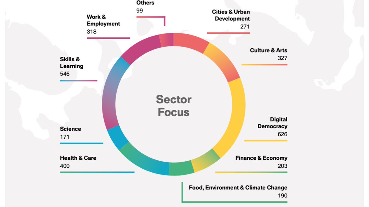 5/ More European entrepreneurs are keen on creating a business with impact, as they want to play their part in building tomorrow’s world.The top 3 most popular impact tech sectors are:Digital democracySkills & learningHealth & care #digitaldemocracy  #edtech  #healthtech