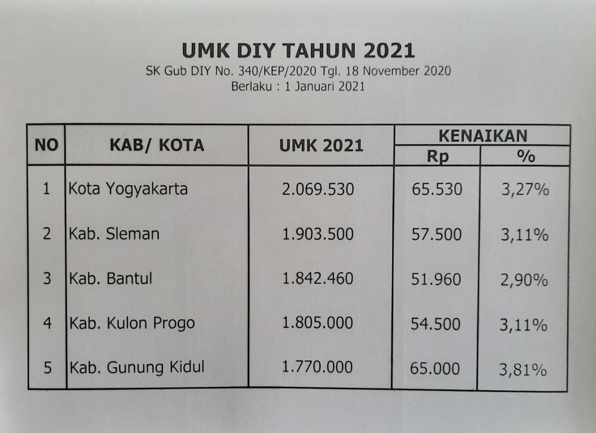 Kspsi Diy Atuc در توییتر Umk Kota Kabupaten Se Diy Tahun 2021 Untuk Kota Yogyakarta 2 069 530 Kab Sleman 1 903 500 Kab Bantul 1 842 460 Kab Kulon Progo 1 805 000 Kab Gunung Kidul 1 770 000 Https T Co S3h5odatli