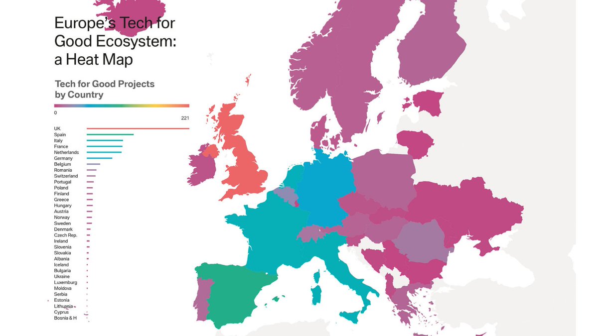 1/ Early-stage investment in tech for good startups jumped from $418m in 2013 to $16.1bn in 2019 — an increase of more than 3,750%, according to joint research from  @PwC and  @dealroomco. Chart:  @DSI4EU  #Europe  #socialinnovation  #TechForGood