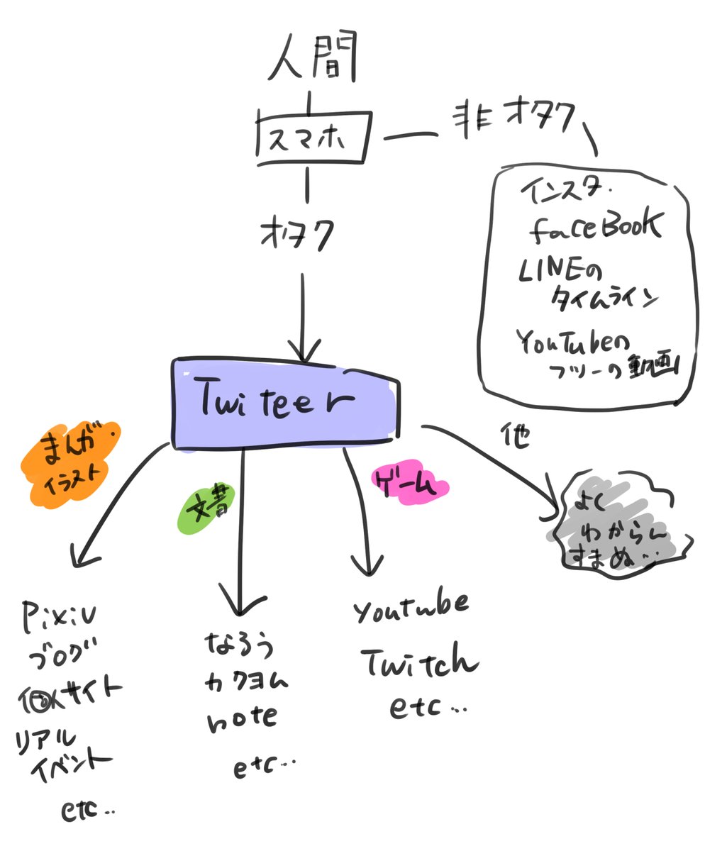 ものすごく偏見に満ちたネット上のオタクの人の流れ方の図 