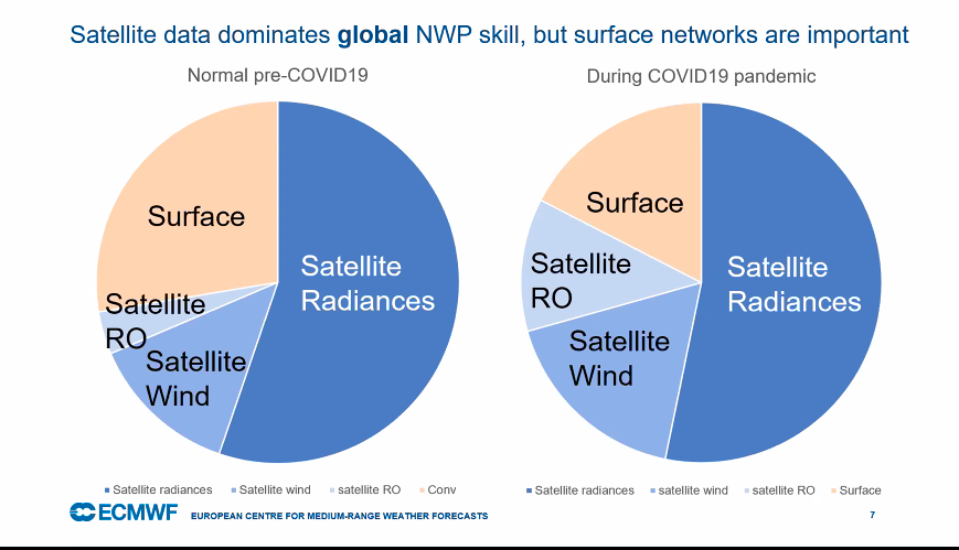 WMO's tweet photo. #WMOData conference:
@ECMWF presentation shows the importance of satellite data and how #COVID19 has impacted surface observations which are key for numerical weather forecasts https://t.co/XqcSE0moPr