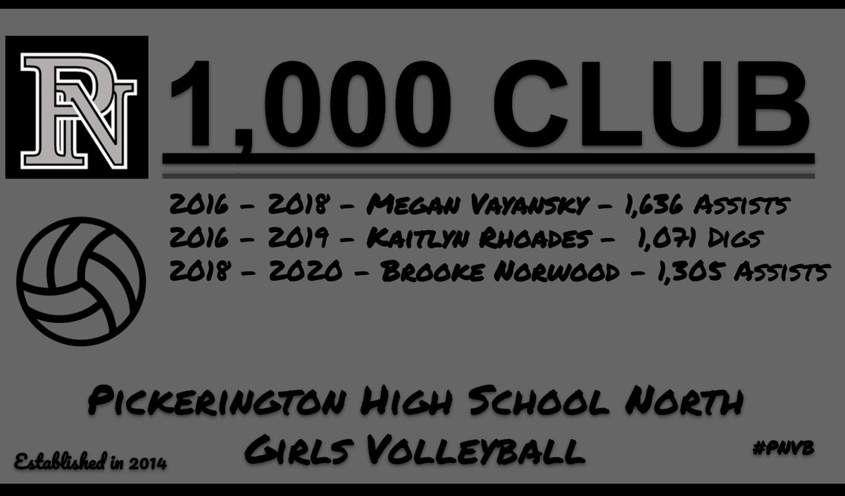 picknorthvb's tweet photo. Congratulations to our members of the 1,000 Club. #pnvb #est2014 #1kclub https://t.co/K1SmDaTECZ