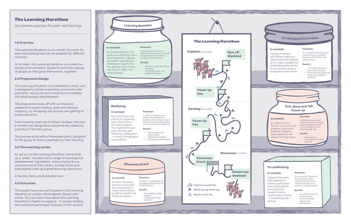 Our new  @EnrolYourself Hosts are learning that there’s no fear quite like the fear of being asked to explain what a Learning Marathon is.Joking, not joking.So, here’s a thread to describe the full 6 month journey. 26 tweets for 26 weeks.  http://enrolyourself.com/learning-marathon