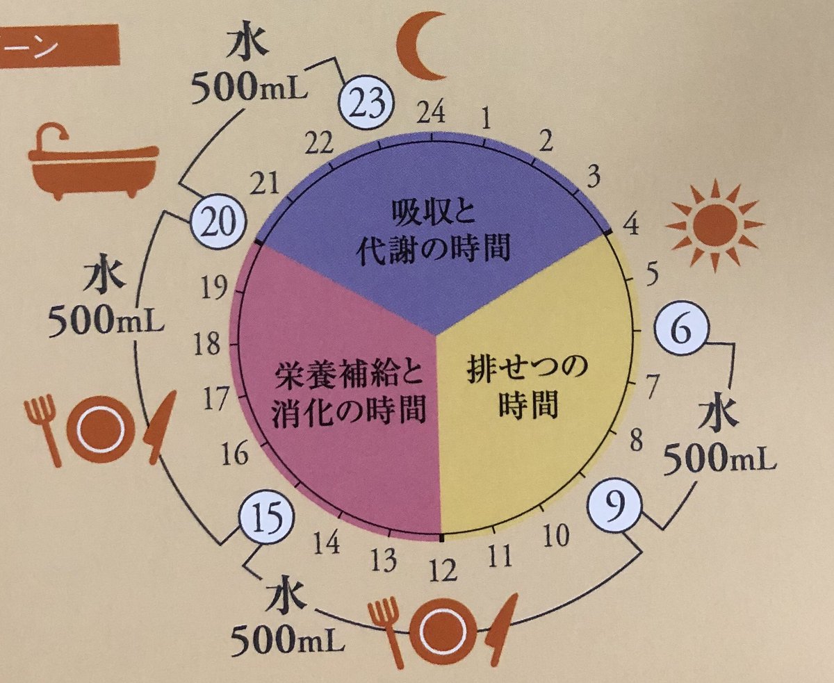 kageyan_biyou's tweet photo. 身体がずーっと〝ダルイ〟人へ。
ご飯のタイミングを見直すといいかも💡

☑️早朝4時〜昼12時は排泄の時間
☑️昼12時〜夜20時は消化吸収の時間
☑️夜20時〜朝4時は吸収と代謝の時間

つまり、、朝ごはんドカ食いは身体が排泄の時間なのに消化に体力を奪われる。

お昼ご飯は太りにくい理由がコレ。 https://t.co/zDqKykmEFH