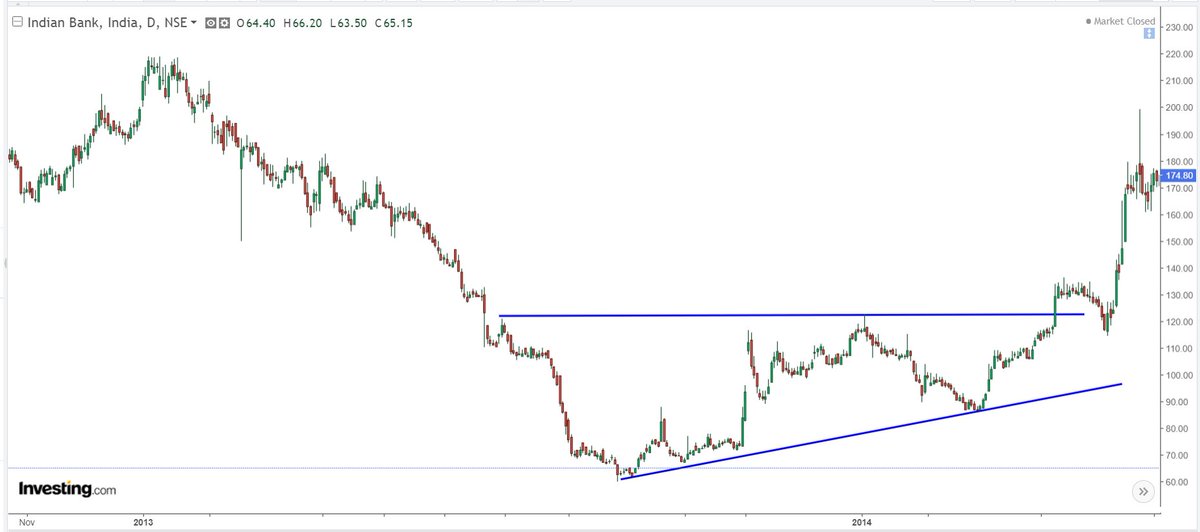  #IndianBank - 2013-20141. Low 60+ in august 2013, intermediate top 120+ in January 2014, higher bottom 85+ in Feb 2014, Breakout in april 20142. Range 60-120, consolidation time 7-8 months3. stock did 200 levels in a matter of 2 months