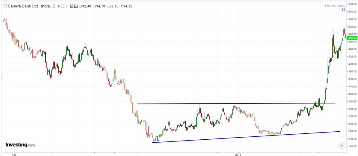  #CANBK - 2013-20141. Stock made intermeidate top around 292-295 from 190 levels which was august 2013 lows2. Higher bottom was done aroun 207+ levels in Feb 2014 and then gave breakout in May 2014 3. Stock spent 9+ months in 190-295 range before breaking out.