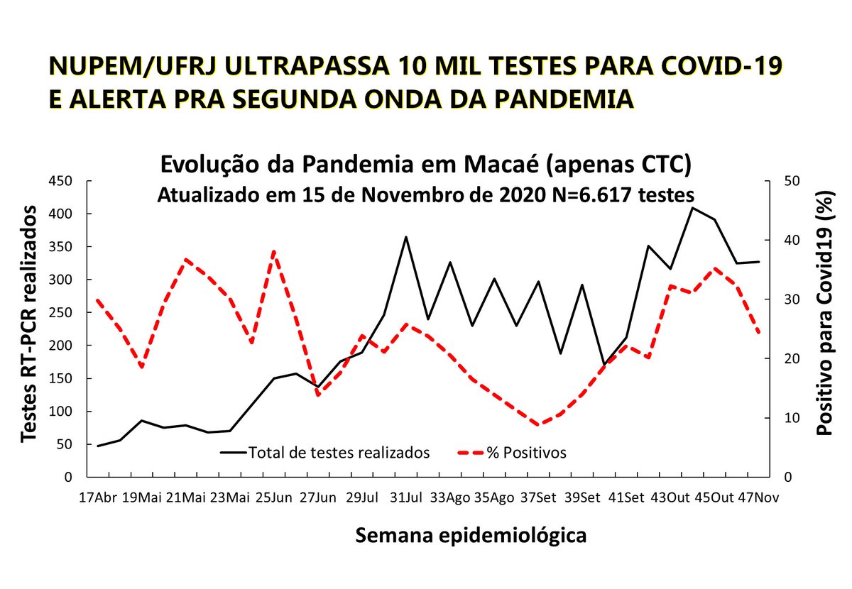 NupemUfrj's tweet image. NUPEM/UFRJ ULTRAPASSA 10 MIL TESTES PARA COVID-19 E ALERTA PRA SEGUNDA ONDA DA PANDEMIA. Saiba mais: macae.ufrj.br/nupem/index.ph… #NUPEM #UFRJ
