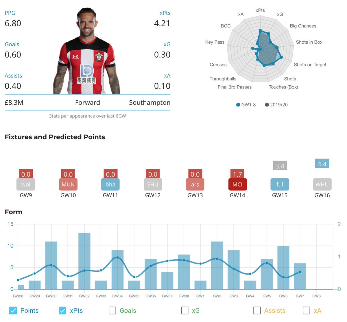 3. Ings (£8.3m) – SOUFixture: WOL (a)Ownership: 8%Transfers out: 212kHassenhutl said he was 4-6 weeks away a fortnight ago and so it makes sense to move him on. He may not be back until around Gameweek 14 vs Man City or Gameweek 15 vs Fulham.