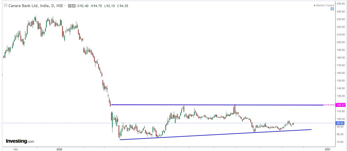  #CANBK - 20204. Stock hit a low in March 2020 (75 Levels)5. Intermediate tops around 118-120 levels 6. Higher bottom is made around Sep 2020 (82 Low) consolidation is around 8 months.7. Range so far 80-118, once taken out we can expect 150-160 targets atleast.