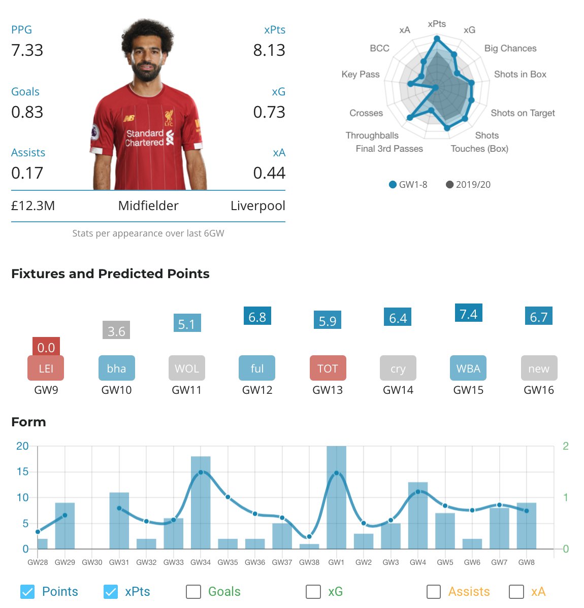 Transfers OUT1. Salah (£7.3m) – LIVFixture: LEI (H)Ownership: 42.3%Transfers out: 353k I will be waiting until Friday/Saturday for all the news and information we can get. If is he likely to miss at least 2 games then I will likely replace otherwise will be benching him.