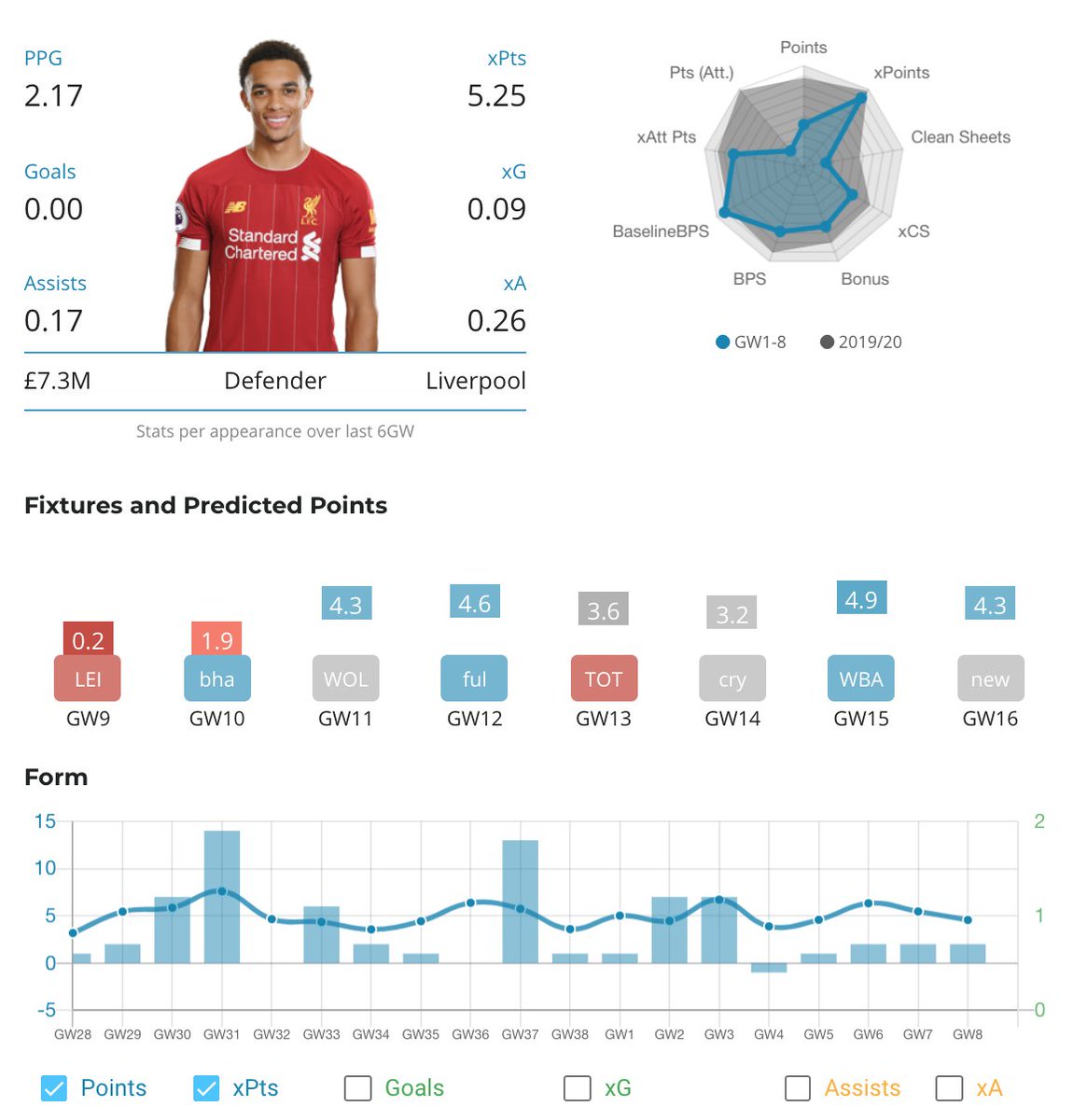 2. Trent (£7.3m) – LIVFixture: LEI (H)Ownership: 24.6%Transfers out: 334kDefinite transfer out for the most expensive defender in FPL. I would look to change him for one of the cheaper assets such as Chilwell, Cancello/ Dias or Cresswell/ Coufal.