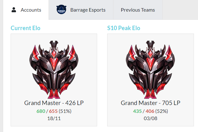 My contract with @Barrage has ended and I am now a free agent.

2020 accomplishments:
6th place NLC Playoffs 2020 Summer
2nd place Nordics Playoffs 2020 spring
EU Masters Play-ins Spring

References <a href="/Vandett0/">Vandett0</a> <a href="/Demblul/">Demb</a> <a href="/Surza_LoL/">Surza</a> 
Likes and Rts = ♥️
DM's open