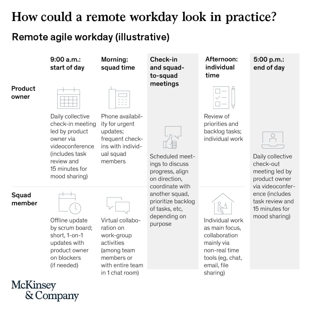 McKinsey's tweet photo. Can organizations be transformed while employees work remotely? Four real-life stories suggest that they can, thanks to #agile teams. Here's how #agile and #remotework come together every day 👉 https://t.co/8GcsrZ3dfO https://t.co/7Giee7WTQq