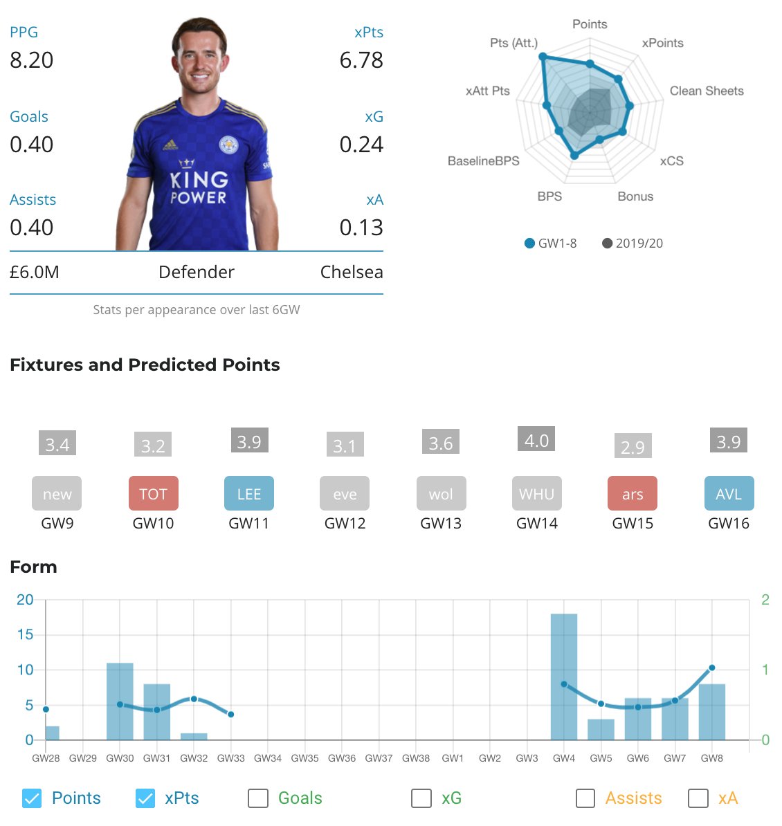 4. Chilwell (£6m) – CHEFixture: NEW (a)Ownership: 28%Transfers in: 245kChilwell is sitting on 41 points having only played 5 matches. He has 2 goals and 2 assists alongside a very tasty 3 clean sheets. He has fantastic attacking stats in a team that can keep clean sheets.