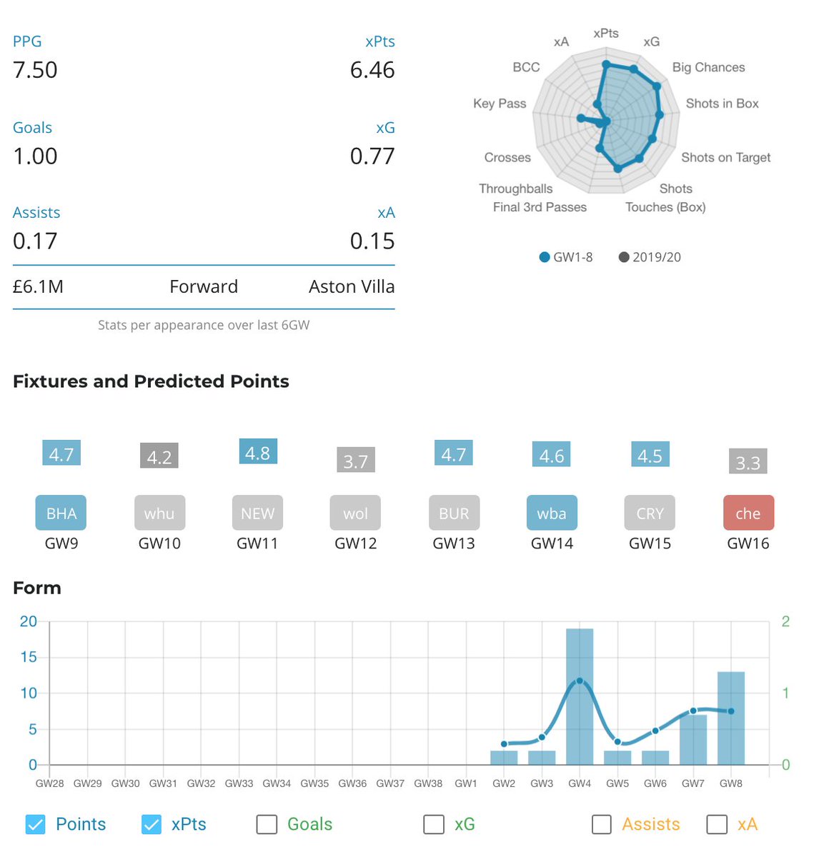 5. Watkins (£6.1m) – AVLFixture: BRI (H)Ownership: 7.4%Transfers in: 197k6th highest scoring forward with 47 points in only 7 games. He has 6 goals & 1 assist. He has impressive underlying stats with 9 big chances (2nd) and arguably the best fixtures between GW9-16.
