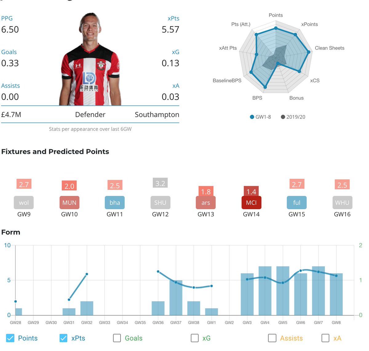 6. Vestergaard (£4.7m) – SOUFixture: WOL (a)Ownership: 8.7%Transfers in: 193k39 points (joint 2nd for defenders). But, I'm not convinced that Sou defence is vital over the next 5 GWs. Ranking 12th in Fixture Ticker there seems to better options from AVL & WHU for this run.
