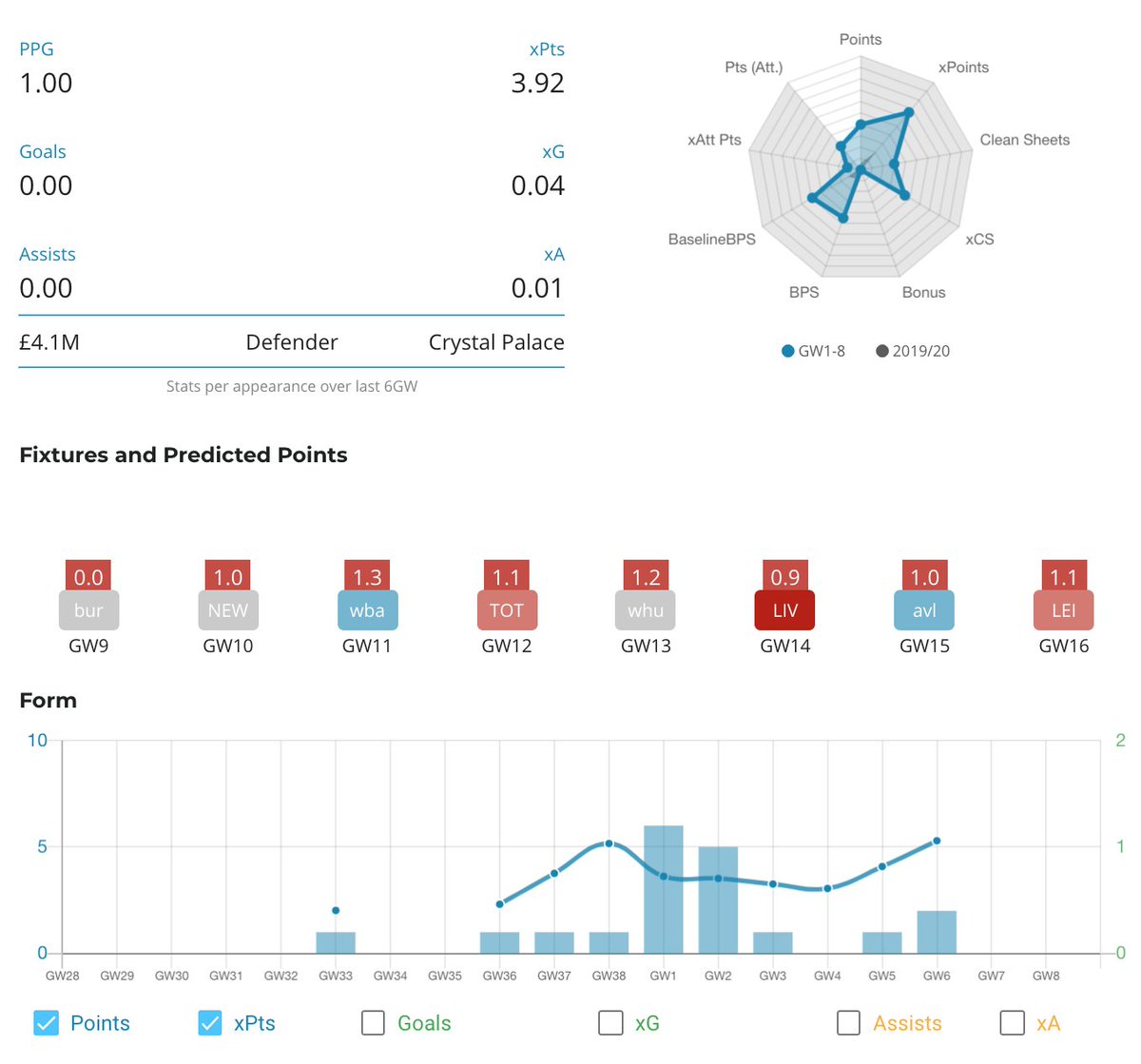 5. Mitchell (£4.1m) – CRYFixture: BUR (a)Ownership: 20.5%Transfers out: 187kMitchell has served us well as bench fodder so far. I would look to move him on as even once he is back from his knock/injury there is no guarantee that he will displace van Aanholt.
