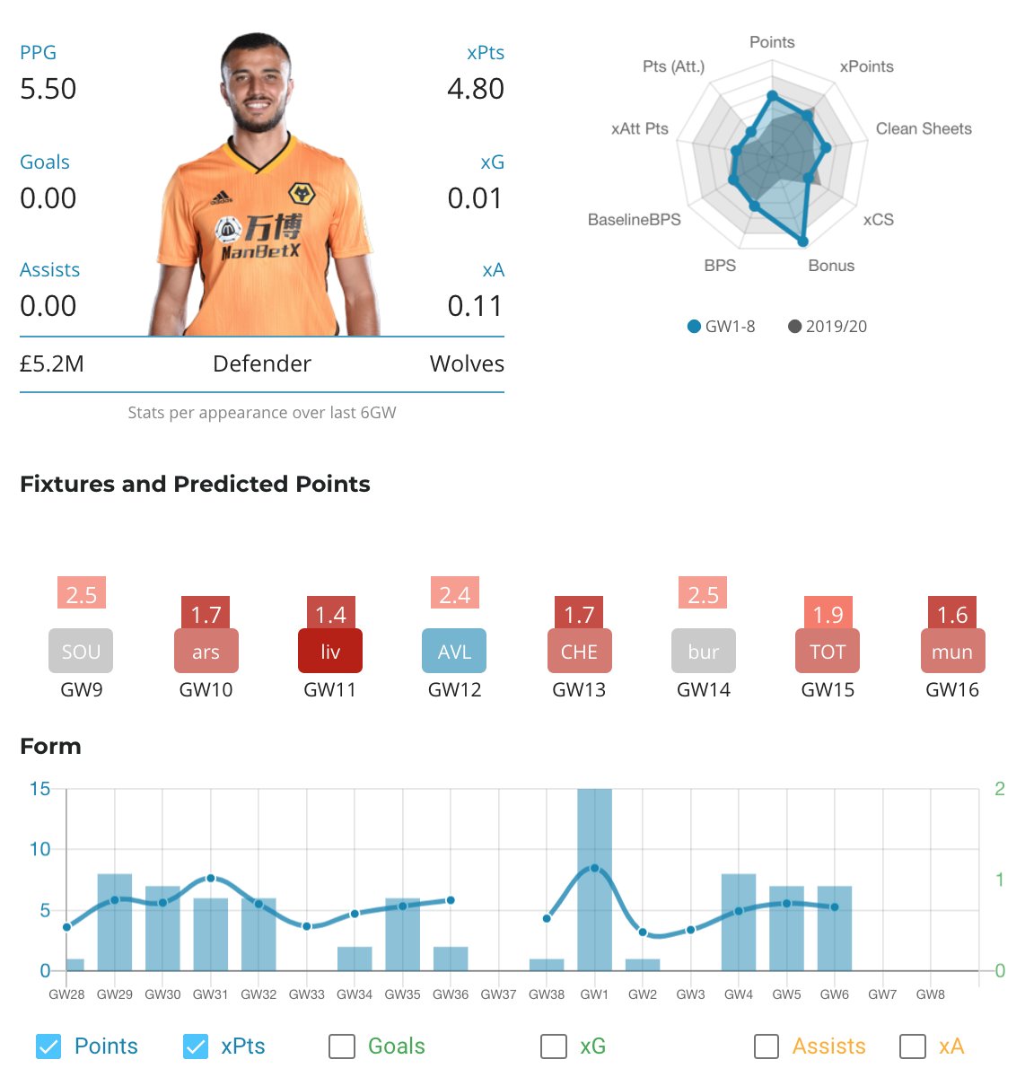 6. Saiss (£5.2m) – WOLFixture: SOU (H)Ownership: 17.9%Transfers out: 185kGreat returns so far but he's dropped in the pecking order for the LCB and LWB positions. With Kilman's father passing away & AlNouri getting a knock, he may start in GW9 but longer-term worth selling.