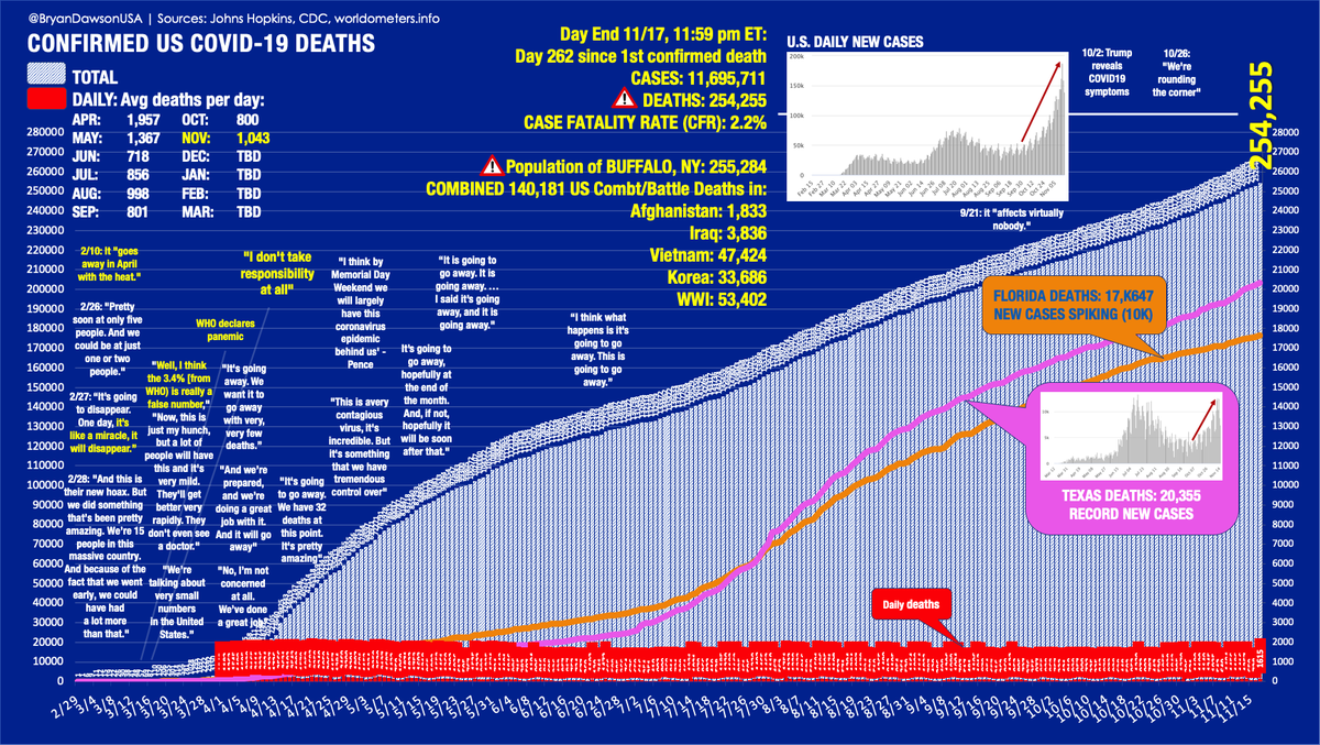 Day 262, 11/17 stats

254,255 #COVID19 deaths
🔔255,284 Population: BUFFALO, NY
11,695,711 #coronavirus cases

Case Fatality Rate (CFR) 2.2%
⬆️NOV Avg. Daily Deaths: 1,043
Record Hospitalizations

140,181 Combined US Combat Deaths in Afghanistan, Iraq, Vietnam, Korea, WWI