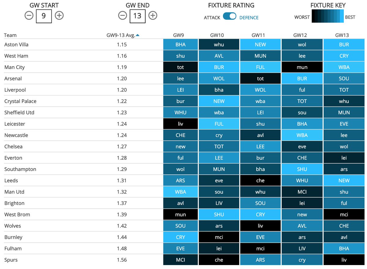 Here is a view of the upcoming five Gameweeks where teams are ordered based on the potency of the attacks they face.Aston Villa, West Ham and Manchester City have fantastic defensive fixtures for the next five Gameweeks!