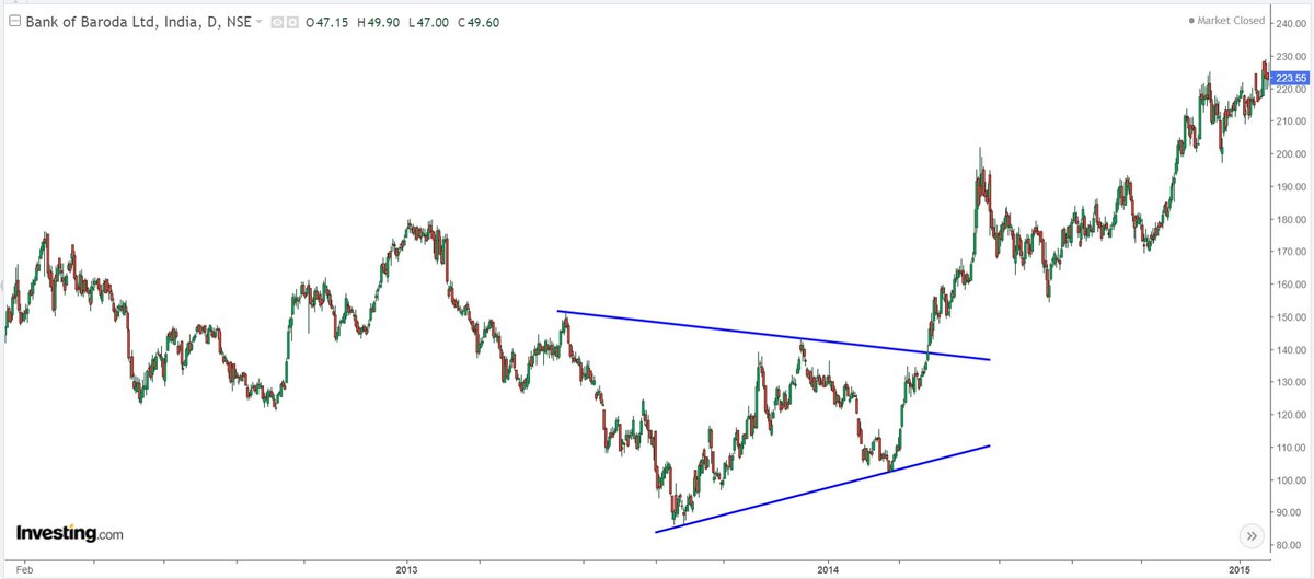  #BankBaroda - 2013-20141. Low 85 in August 2013, intermediate top 142 in December 2013, Breakout in March-April 20142. formation of higher bottom around 100+ levels in Feb 20143. Consolidation time 7 months, Range 85-145, stock did 230 levels in 1.5-2months