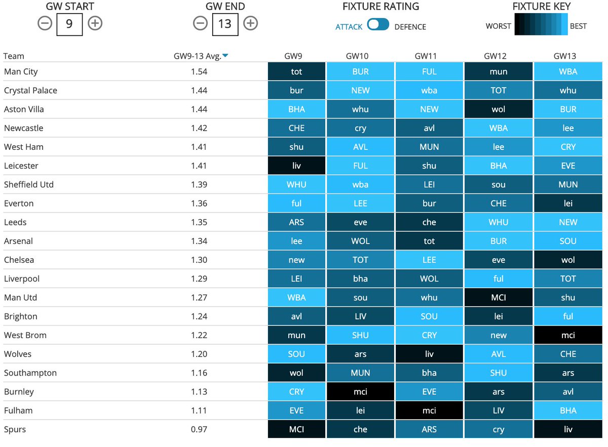 Here is a view of the upcoming five Gameweeks where teams are ordered based on the leakiness of the defences they face.Gameweek 9 looks to be a great week for the inform midfielders from Manchester United, Chelsea and Aston Villa, who all have some good fixtures.