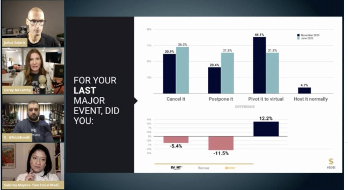 webexevents's tweet photo. "People have quickly come to the realization that doing nothing in 2020 isn't an option. Now that we understand this is more long term, this is our future, we'll be seeing more pivots to virtual." @testarossa4 #SOEI https://t.co/131g0wyKwv