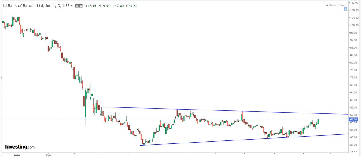  #BankBaroda - 20204. Low 36 in May 2020, intermeidate tops 53-55 in June-August 20205. Range 36-55, consolidation so far 7 months, above 55 can do 75-80 levels which is 40-50% return6. Setup has similar pattern and consolidation time unlike 2014