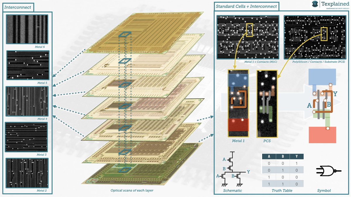 reivilo_t's tweet image. Layers of an IC are not equal. 
Standard cells are visible on the deepest layers. 
Being able to reverse-engineer those is mandatory if we want to play :-)
#ICReverseEngineering