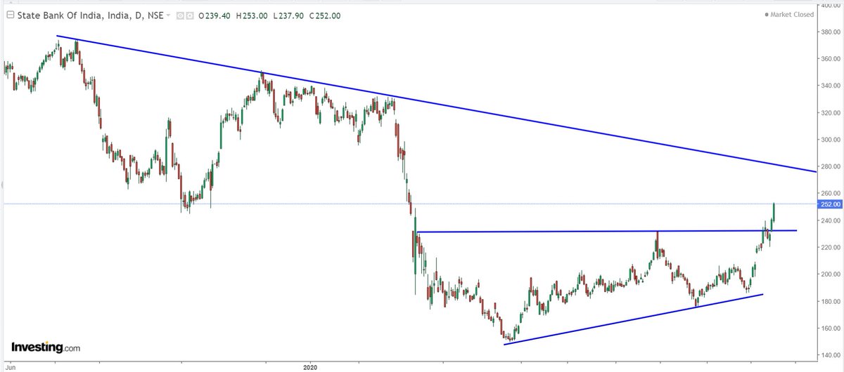  #SBIN 20205. Low 150 in May 2020, intermediate top 231+ in August 2020, higher bottom 175 in Septemebr 2020.6. Breakout in November 2020 above 231+, range 150-175 to 2307. Target 275-280 due to falling trendline, for short term 255 resistance8. consolidation time 7 months