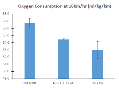 analysis. Oxygen consumption (ml/kg/min) for each shoe type was:NB 1080- 56.8 NB FuelCell Elite RC- 54.5Nike Next%- 53.0If we use the NB 1080s (general mileage shoe) as the comparator, the FuelCell Elite gave a 4.1% improvement in economy while the Next% gave 6.6%