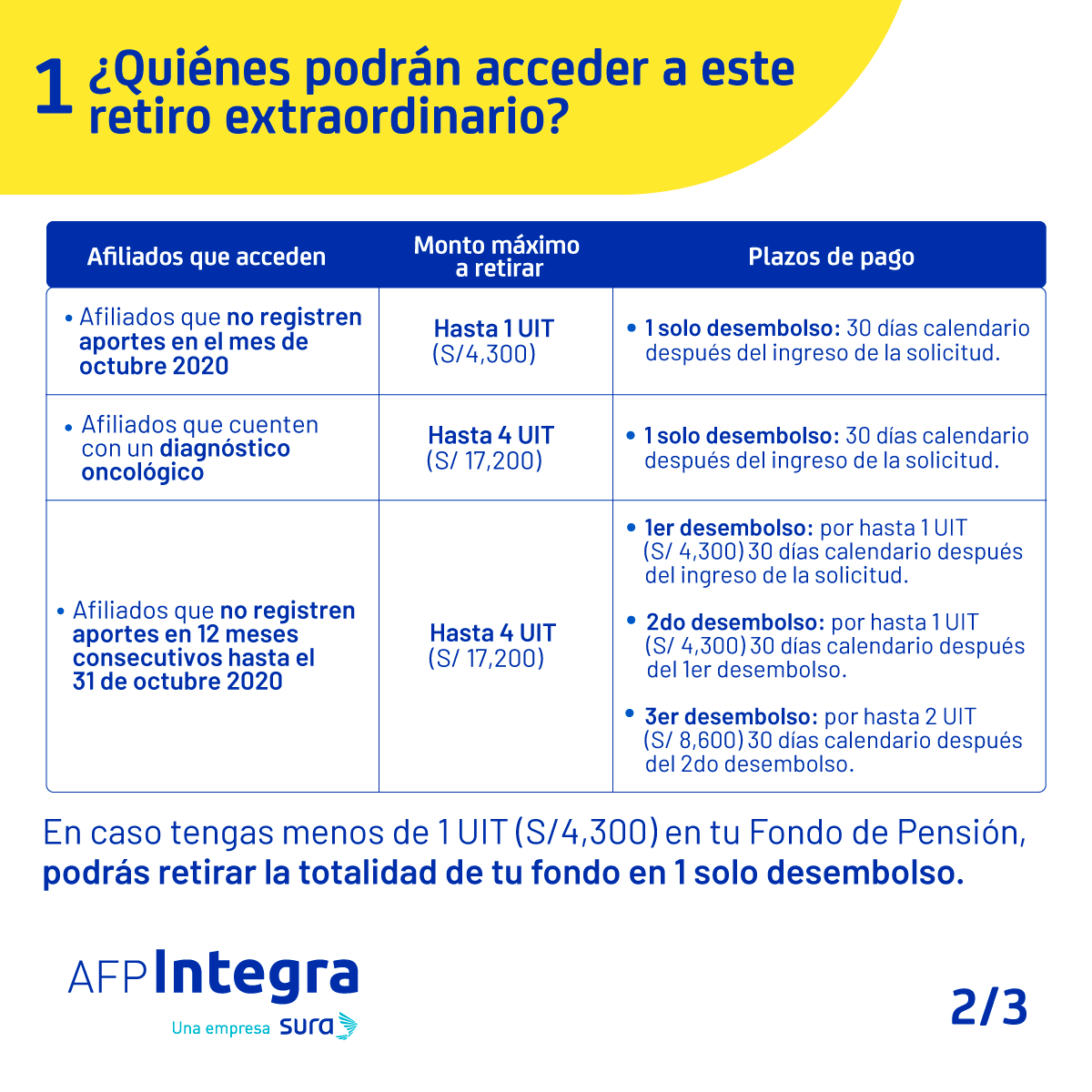 AFP_Integra's tweet photo. #IntegraResponde Sobre el retiro de hasta 4 UIT: nos encontramos a la espera del procedimiento operativo por parte de la SBS. Te mantendremos informado sobre los pasos a seguir y la fecha de inicio del trámite. https://t.co/KNP6WJiKiO